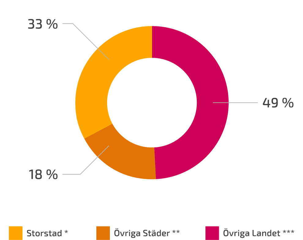 Geografisk fördelning